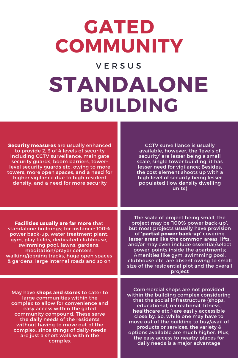 Standalone building apartments Vs Gated community apartments 1 gated community vs standalone building 1