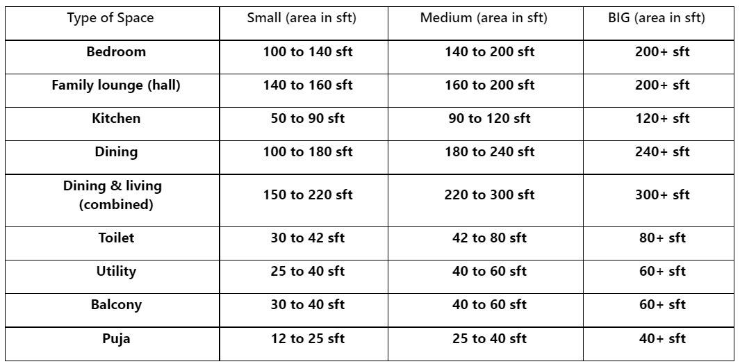 3 BHK flat in Hyderabad: An indicative ‘assessment’ guide to check the ‘spacious’ feel of ‘rooms’ in your Home! 3 An indicative SPACE ASSESSMENT GRID | Spacious 3 BHK flat in Hyderabad