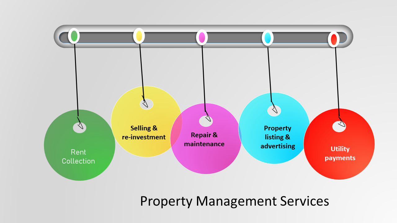 Charges, responsibilities, and perspectives while hiring a ‘Property Management Services' company in India! 1 ‘Property Management Services' company in India!